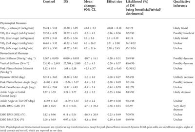 Influence of dynamic stretching on ankle joint stiffness, vertical stiffness and running economy during treadmill running